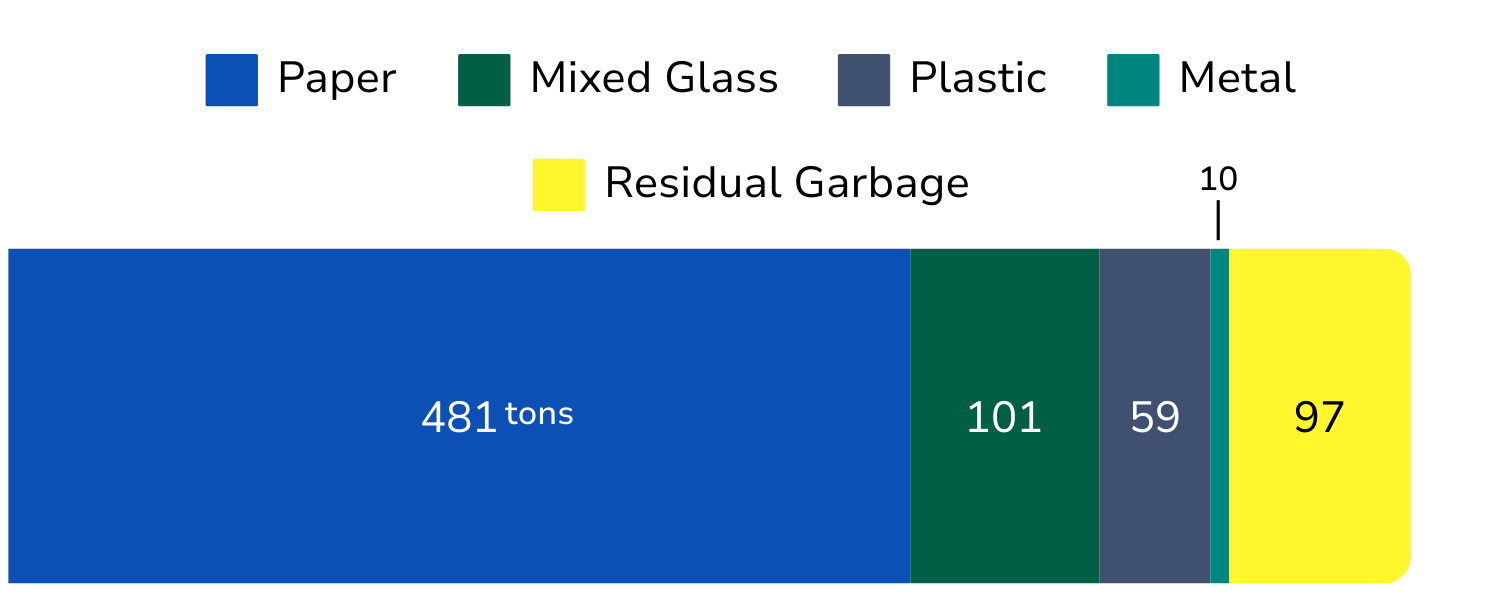 graphic showing material breakdown in tons