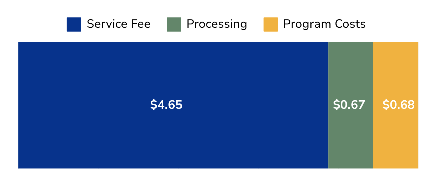recycling budget breakdown-graph