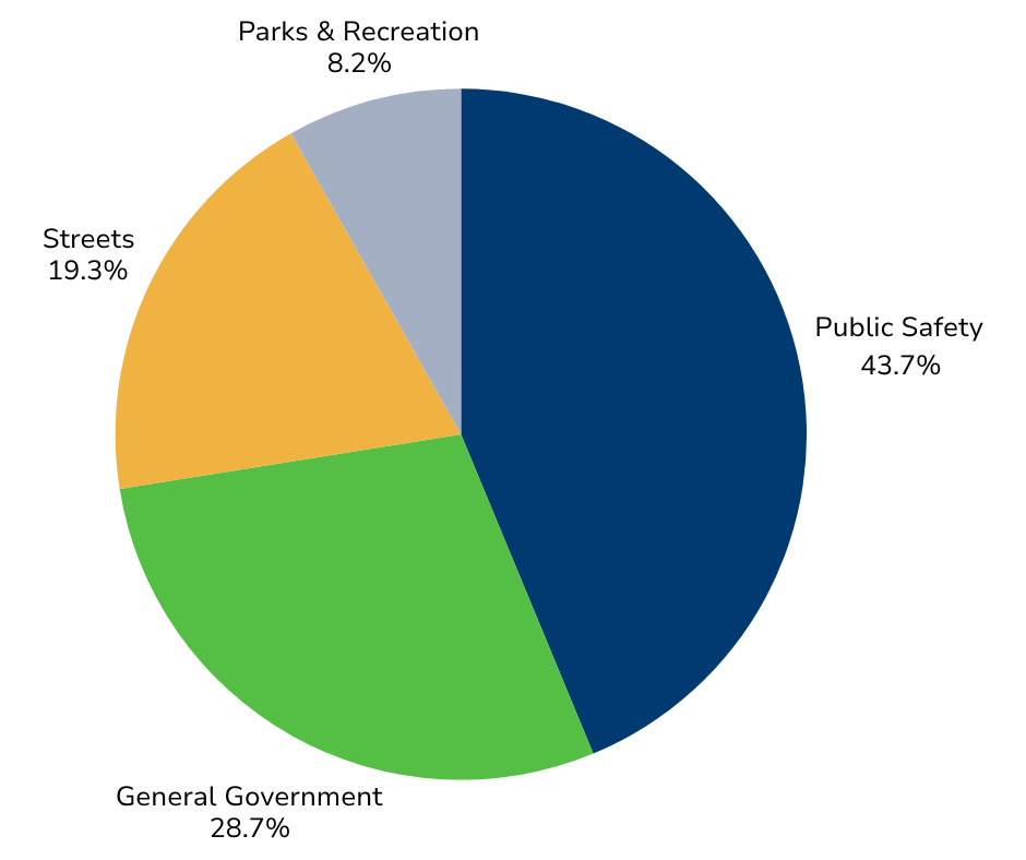 2026 General Fund Expenditures by Program