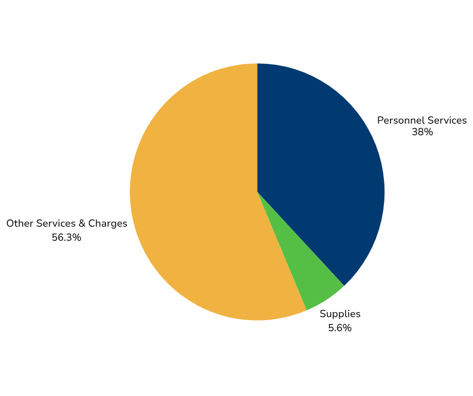 2026 General Fund Expenditures by Use