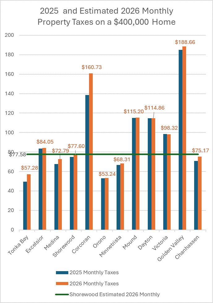Monthly City Property Tax Comparison Chart